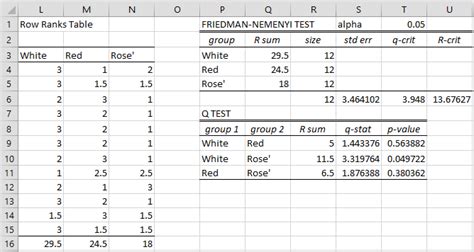Interpret the key results for Friedman Test .